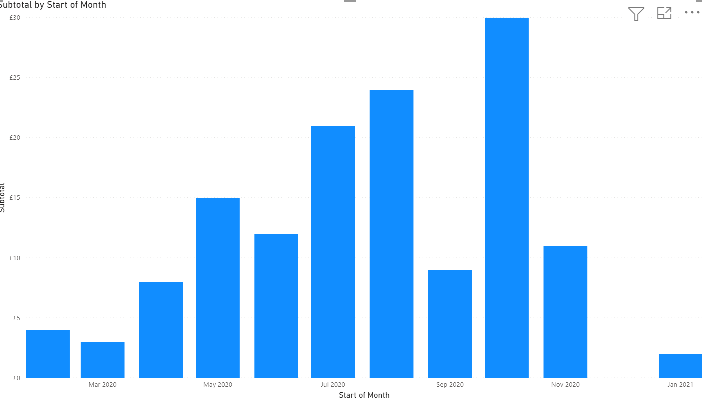 using-dates-from-tds-endpoint-in-power-bi-charts-mark-carrington