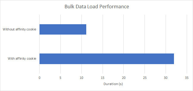 Bulk Data Load Performance
Without affinity cookie: 11.12s
With affinity cookie: 31.94s