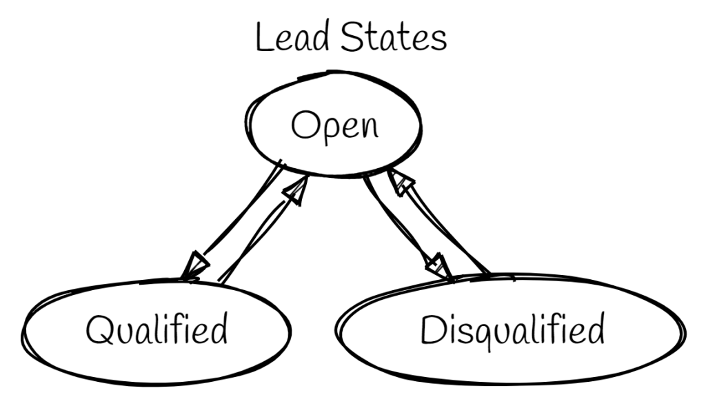 MSDyn365 Internals: Restricted state transitions